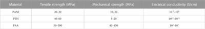 Application of resistance trainer for dynamic mechanical properties of conjugated polymer materials in daily physical strength tensile training